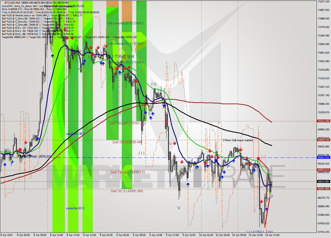BTCUSD M15 Analysis BTCUSD M15 Signal