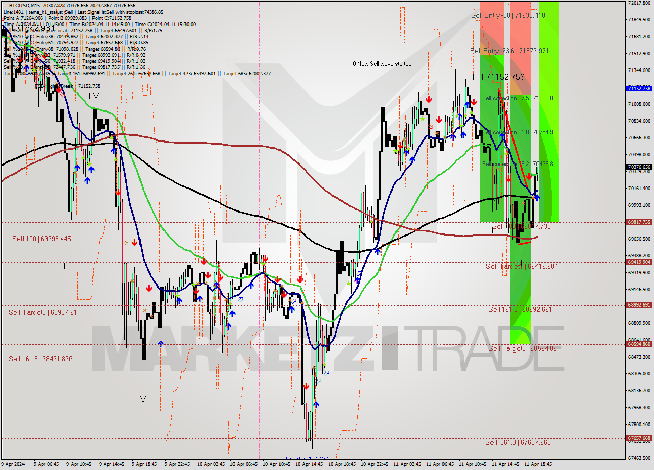 BTCUSD M15 Analysis BTCUSD M15 Signal