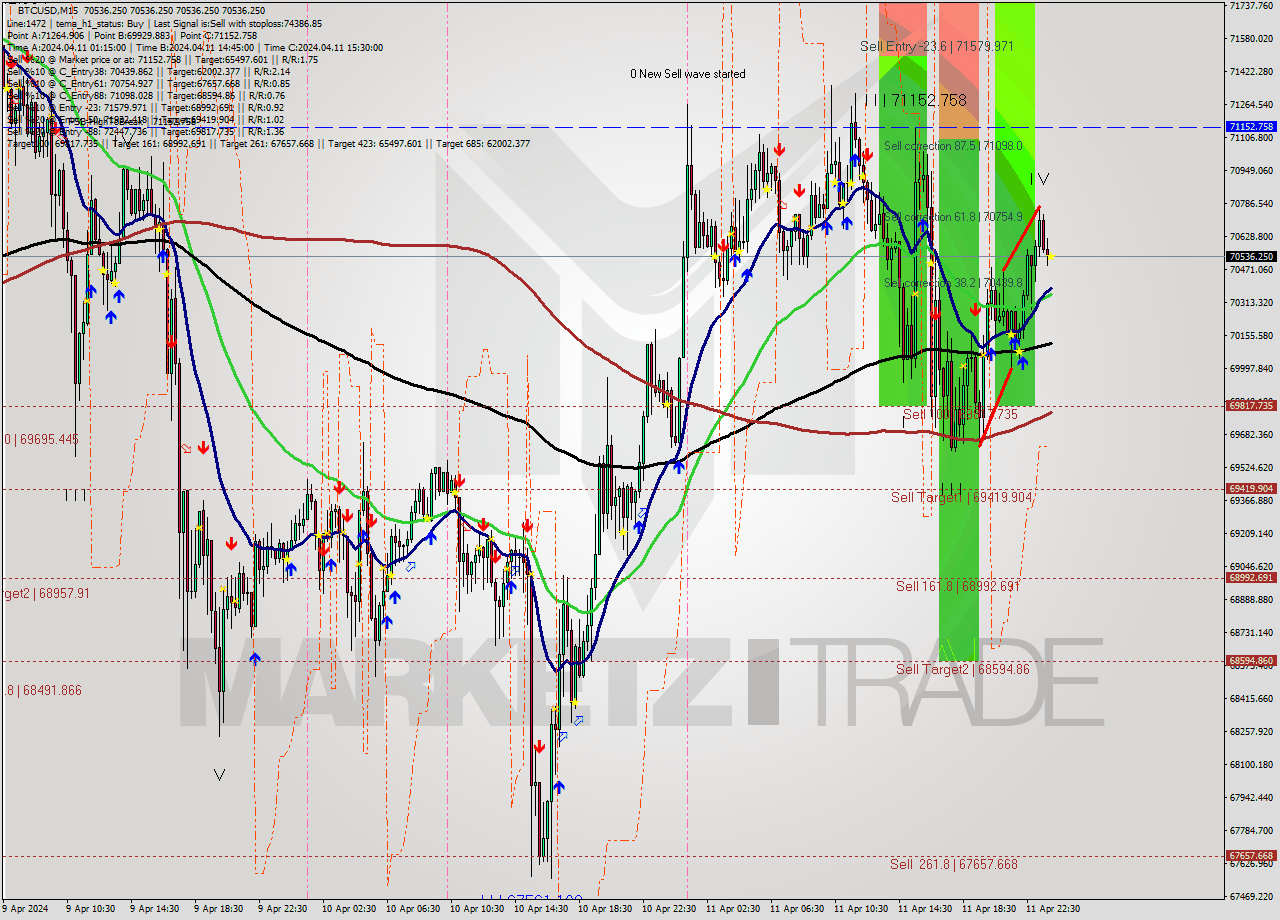 BTCUSD M15 Signal