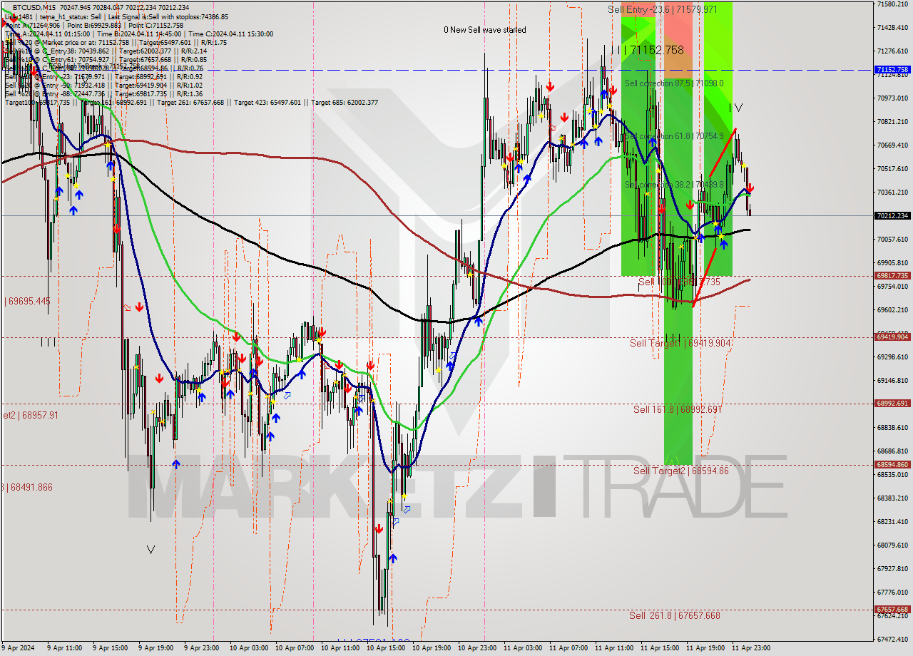 BTCUSD M15 Signal