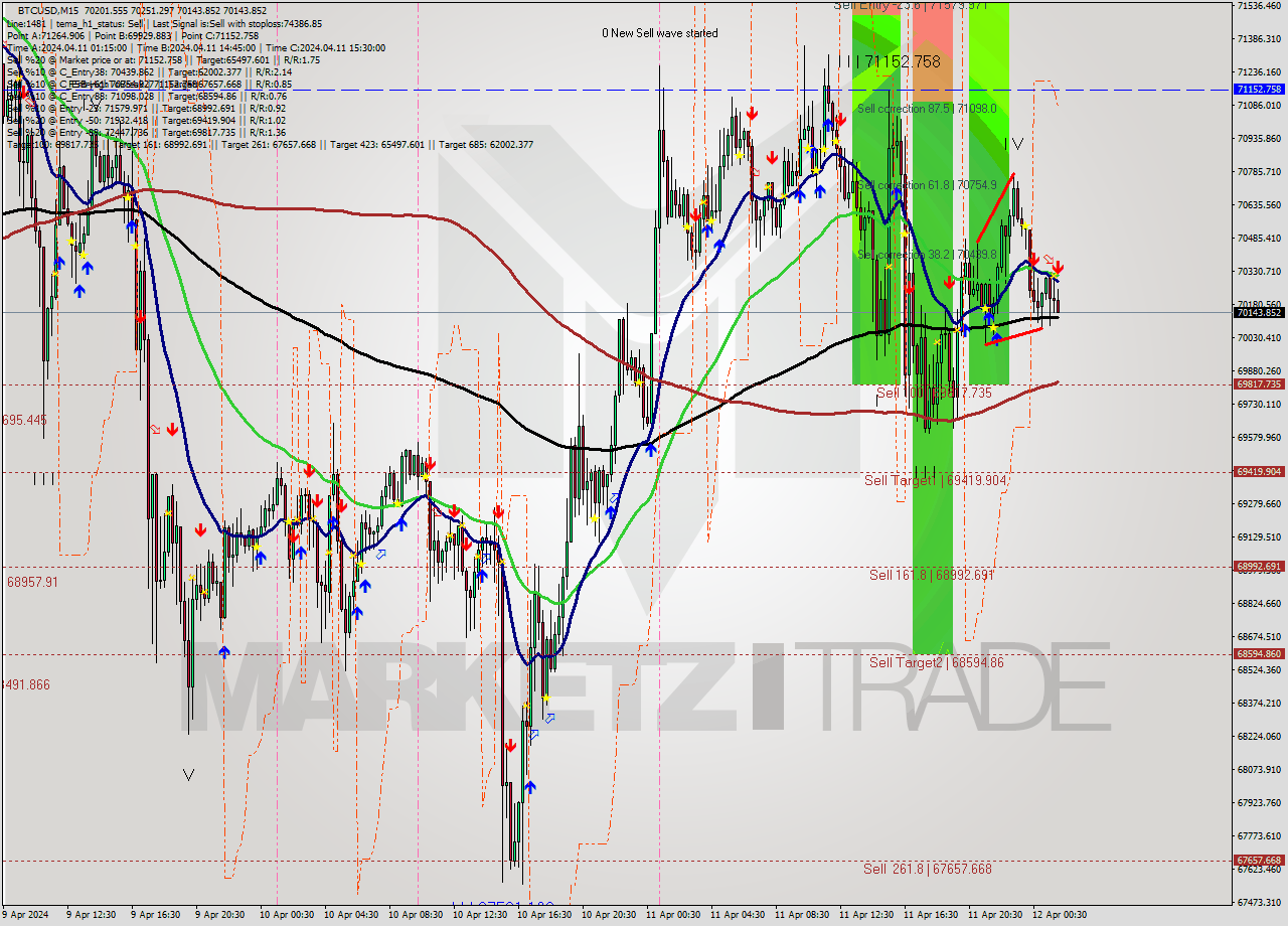 BTCUSD M15 Signal