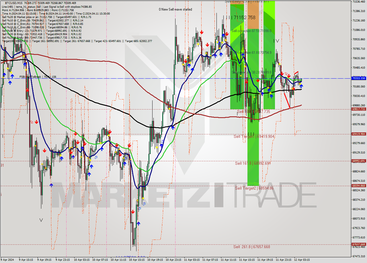 BTCUSD M15 Analysis BTCUSD M15 Signal