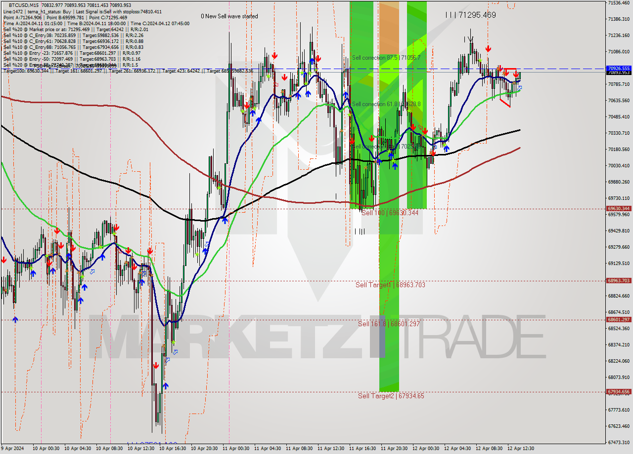 BTCUSD M15 Signal