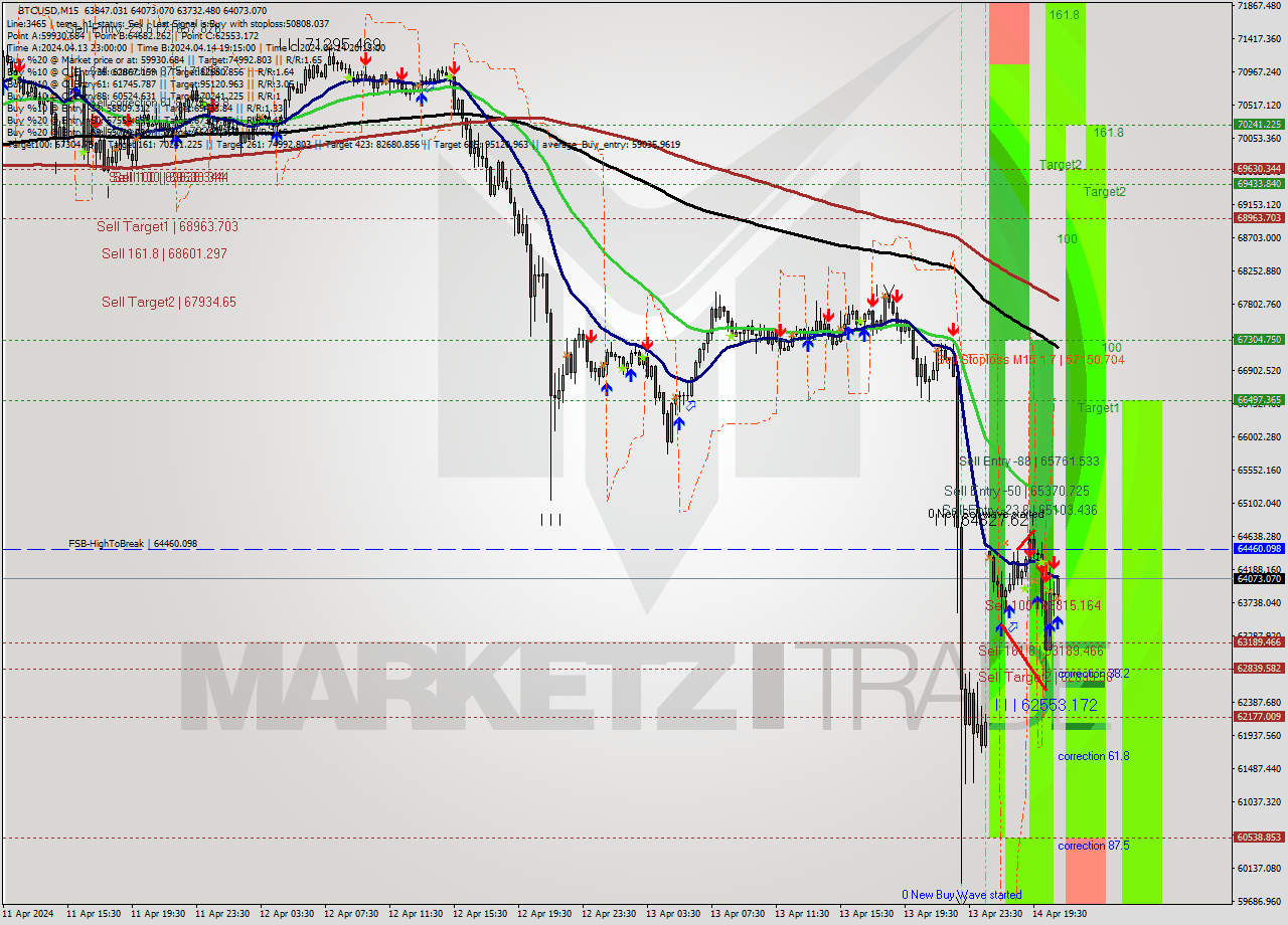 BTCUSD M15 Analysis BTCUSD M15 Signal