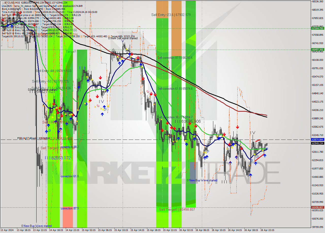 BTCUSD M15 Signal