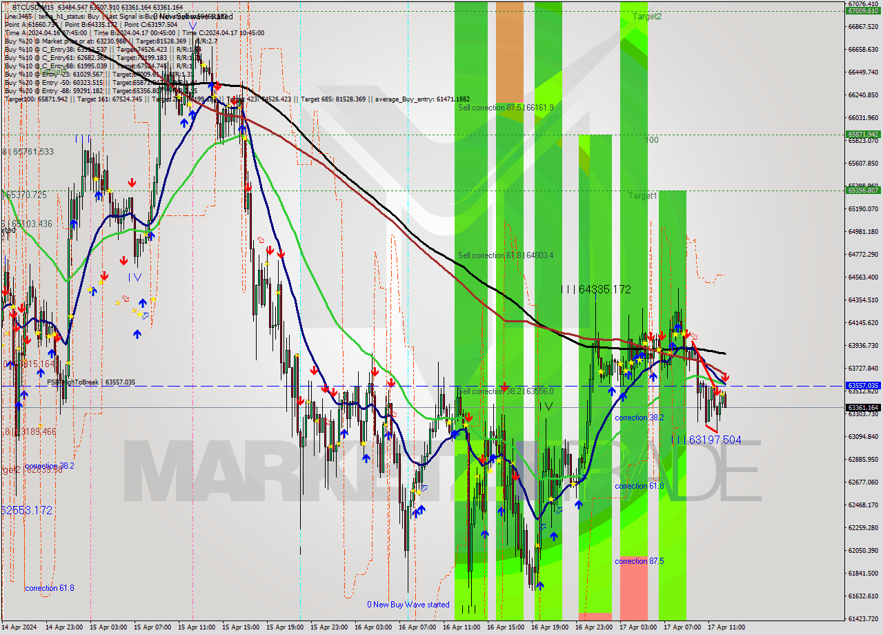 BTCUSD M15 Signal