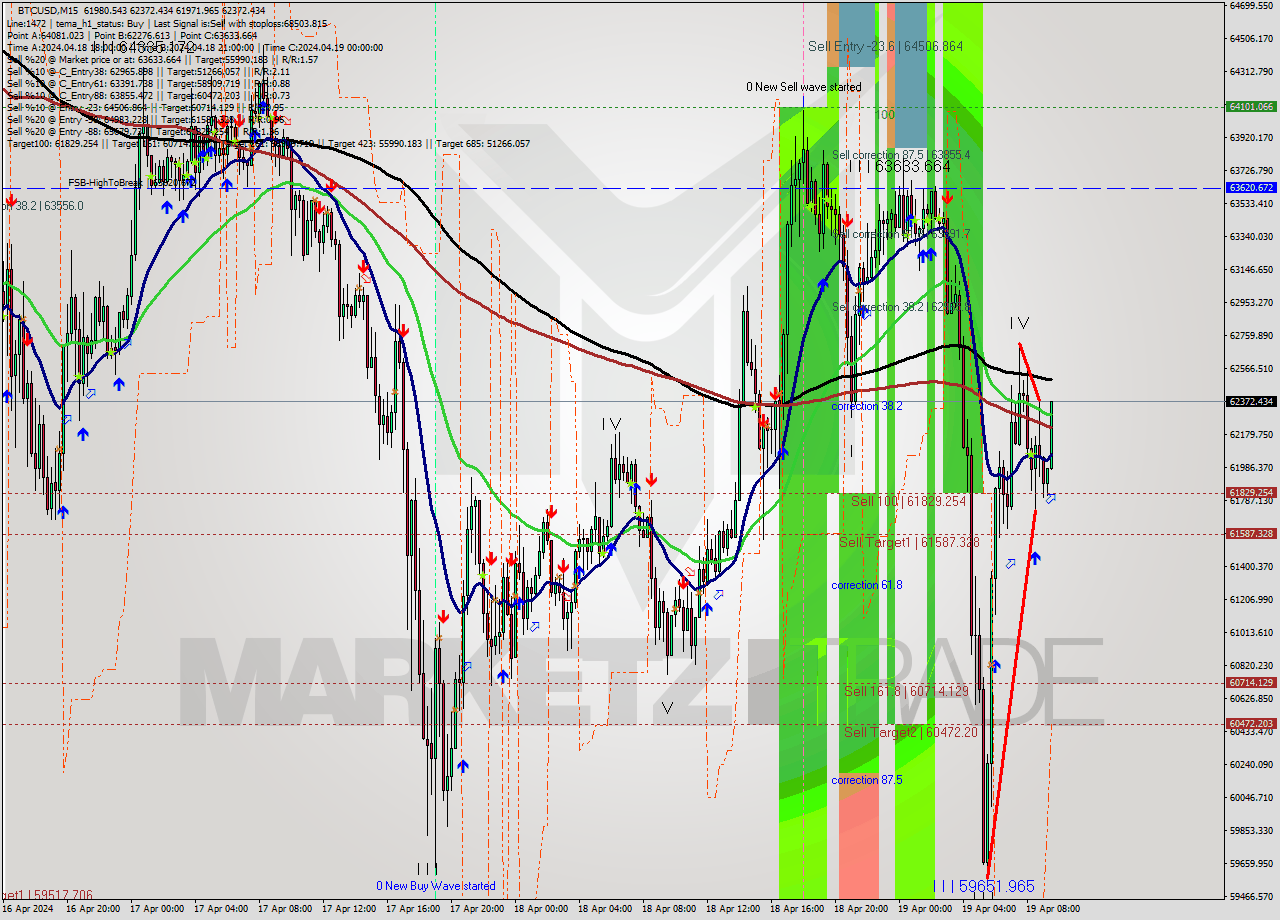 BTCUSD M15 Analysis BTCUSD M15 Signal