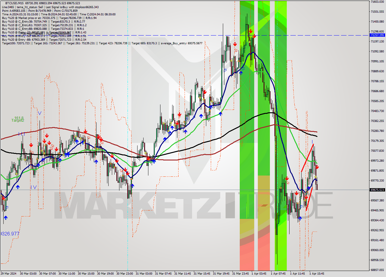 BTCUSD M15 Signal