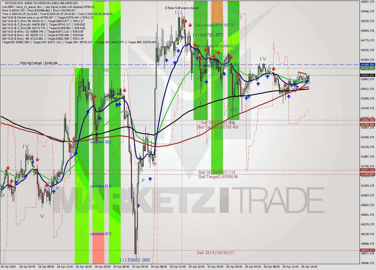 BTCUSD M15 Analysis BTCUSD M15 Signal