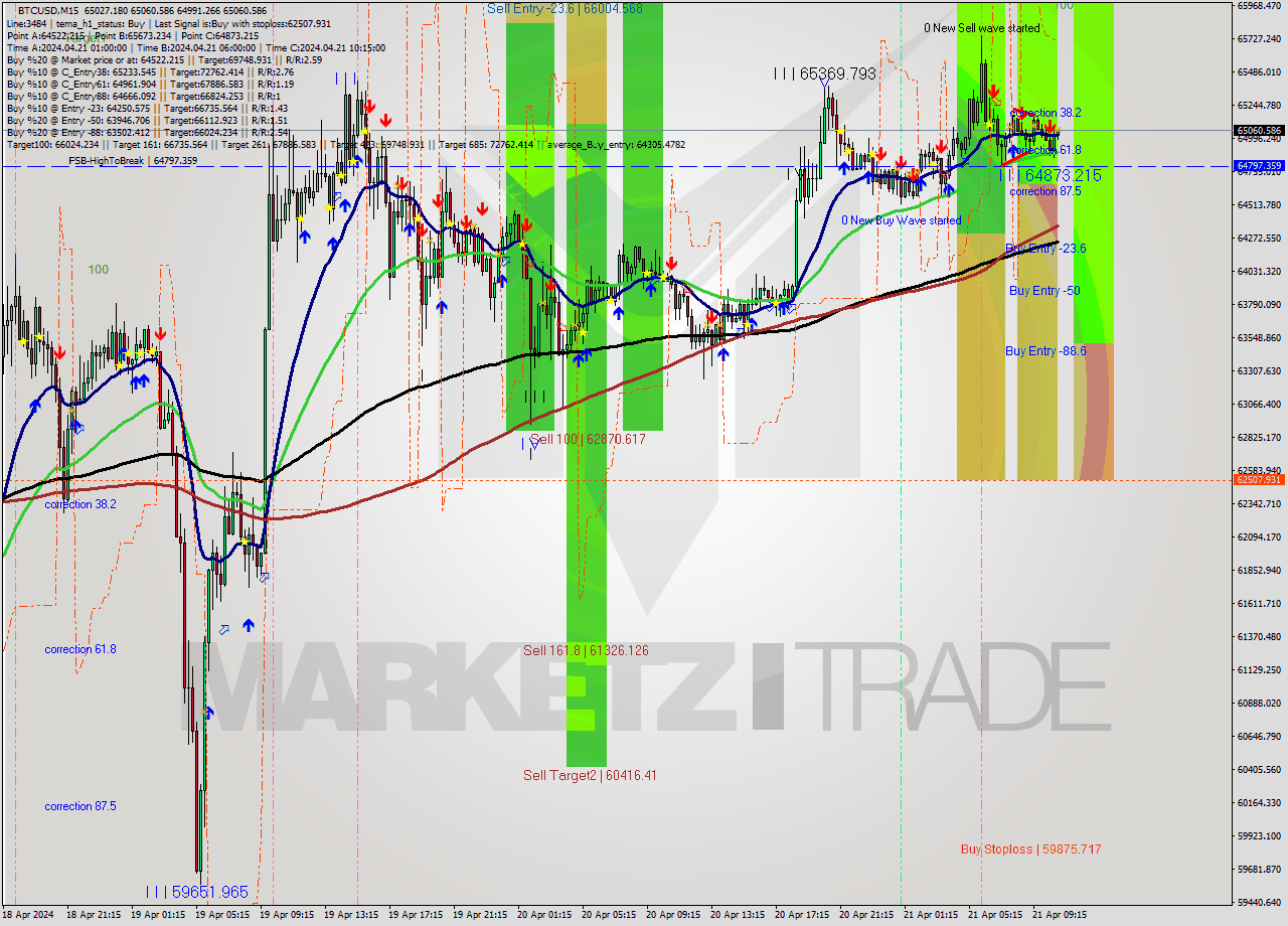BTCUSD M15 Analysis BTCUSD M15 Signal