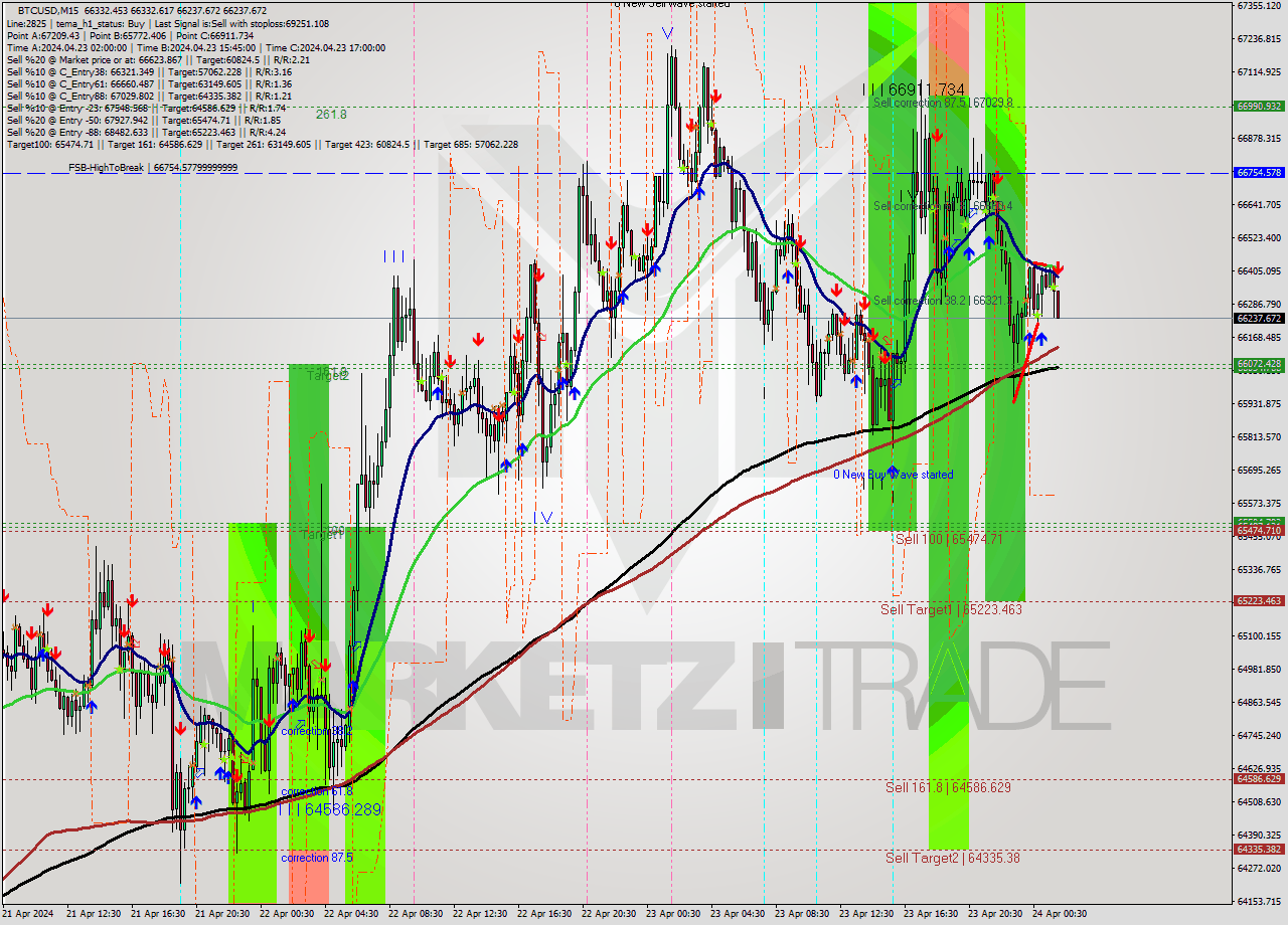 BTCUSD M15 Signal