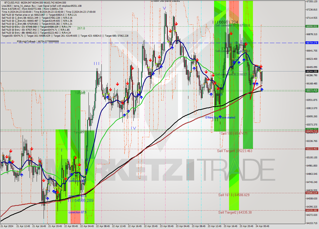 BTCUSD M15 Signal