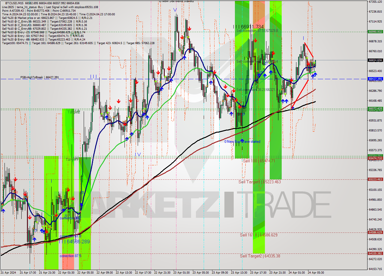 BTCUSD M15 Signal