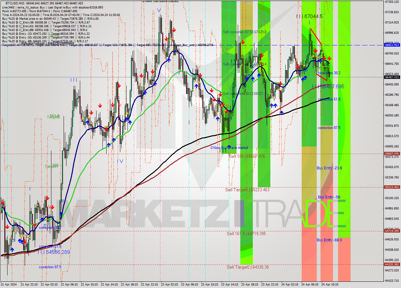 BTCUSD M15 Signal