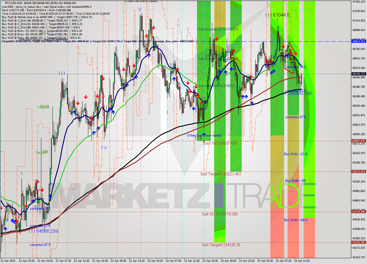 BTCUSD M15 Signal