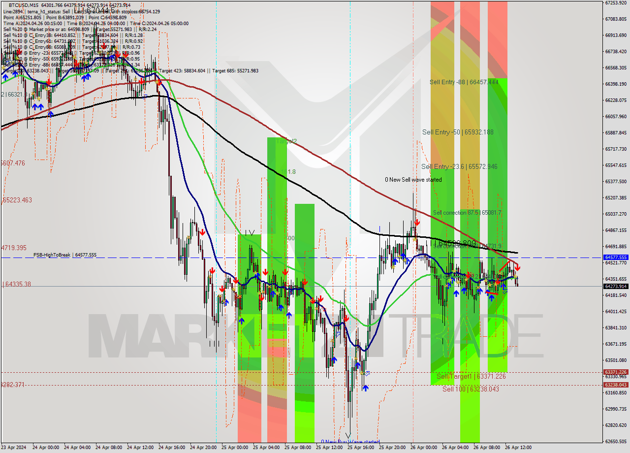 BTCUSD M15 Analysis BTCUSD M15 Signal