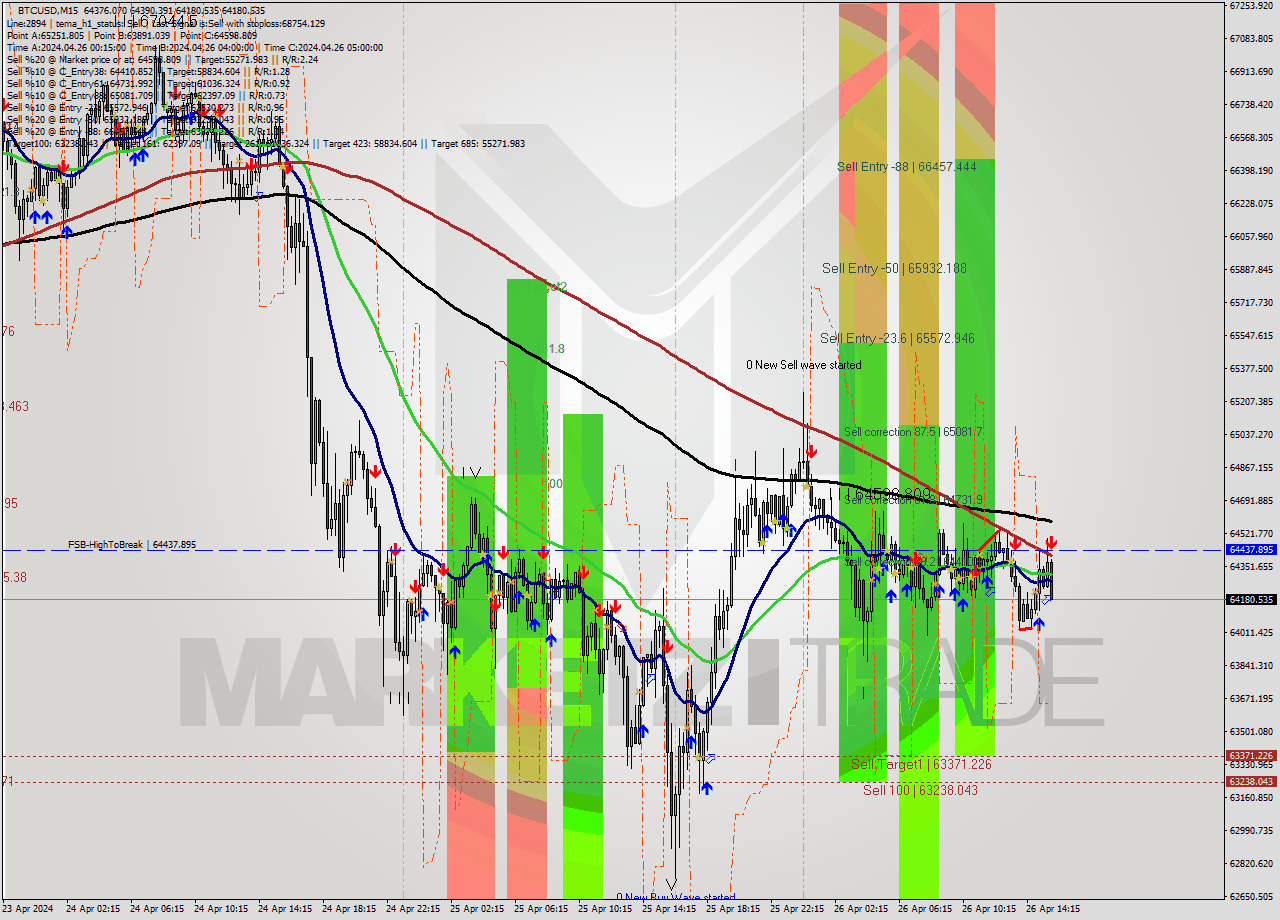 BTCUSD M15 Analysis BTCUSD M15 Signal