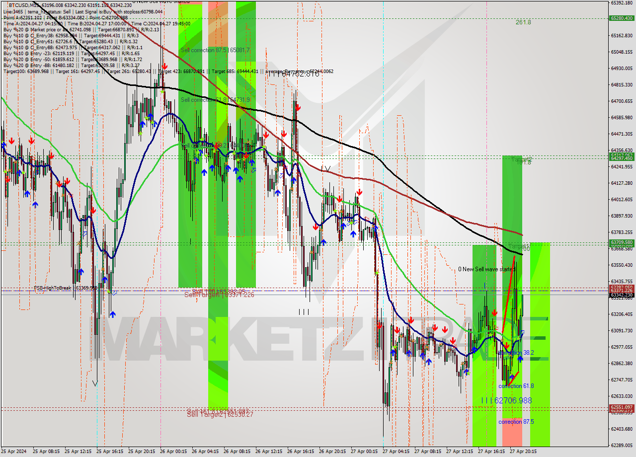 BTCUSD M15 Signal