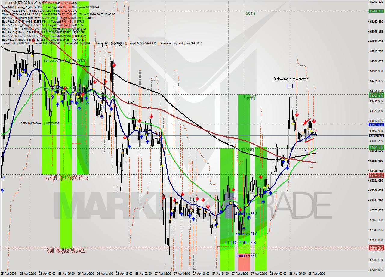 BTCUSD M15 Signal