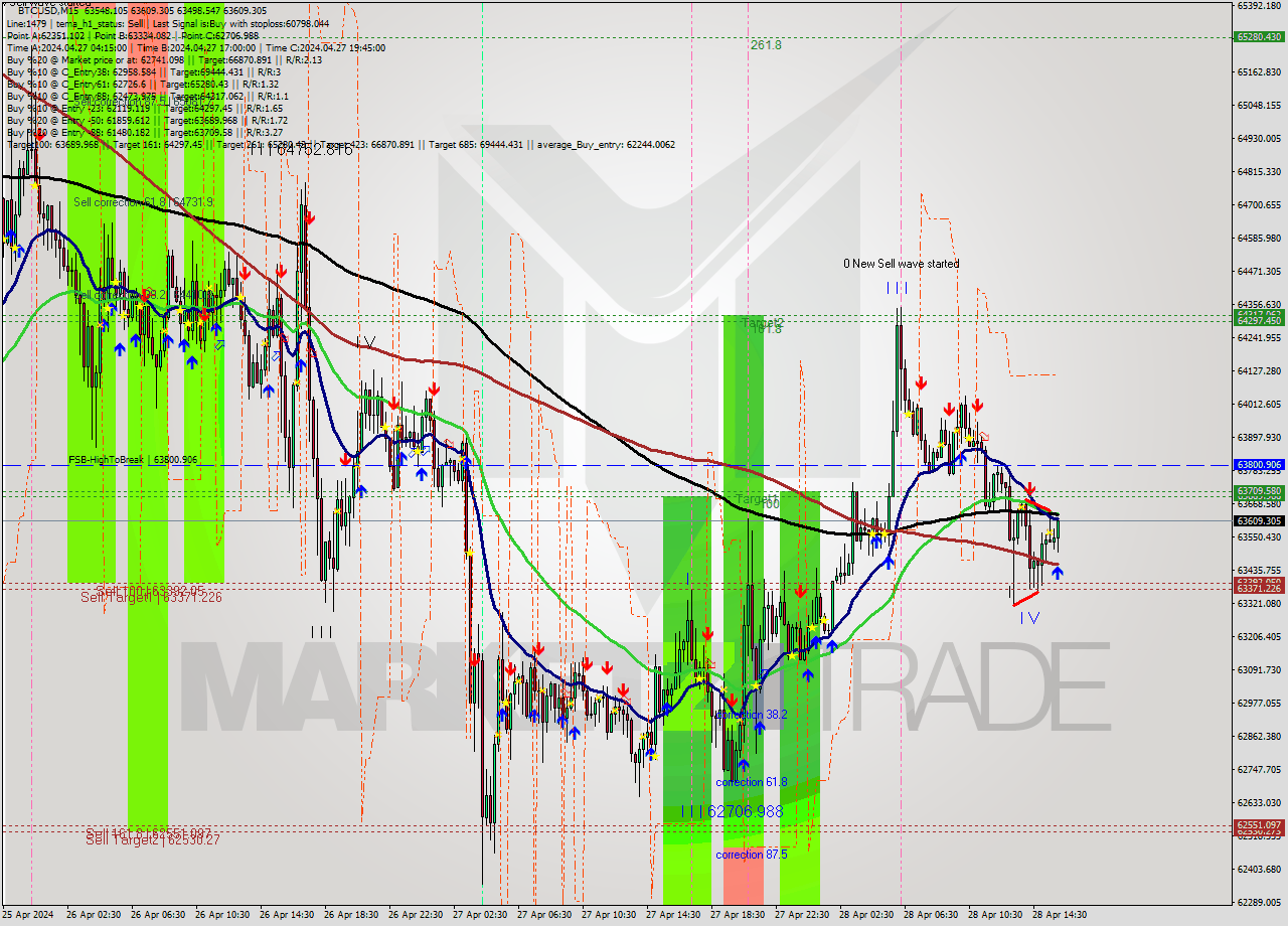 BTCUSD M15 Signal