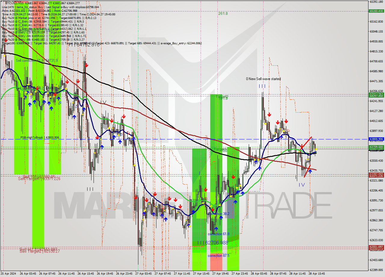 BTCUSD M15 Signal