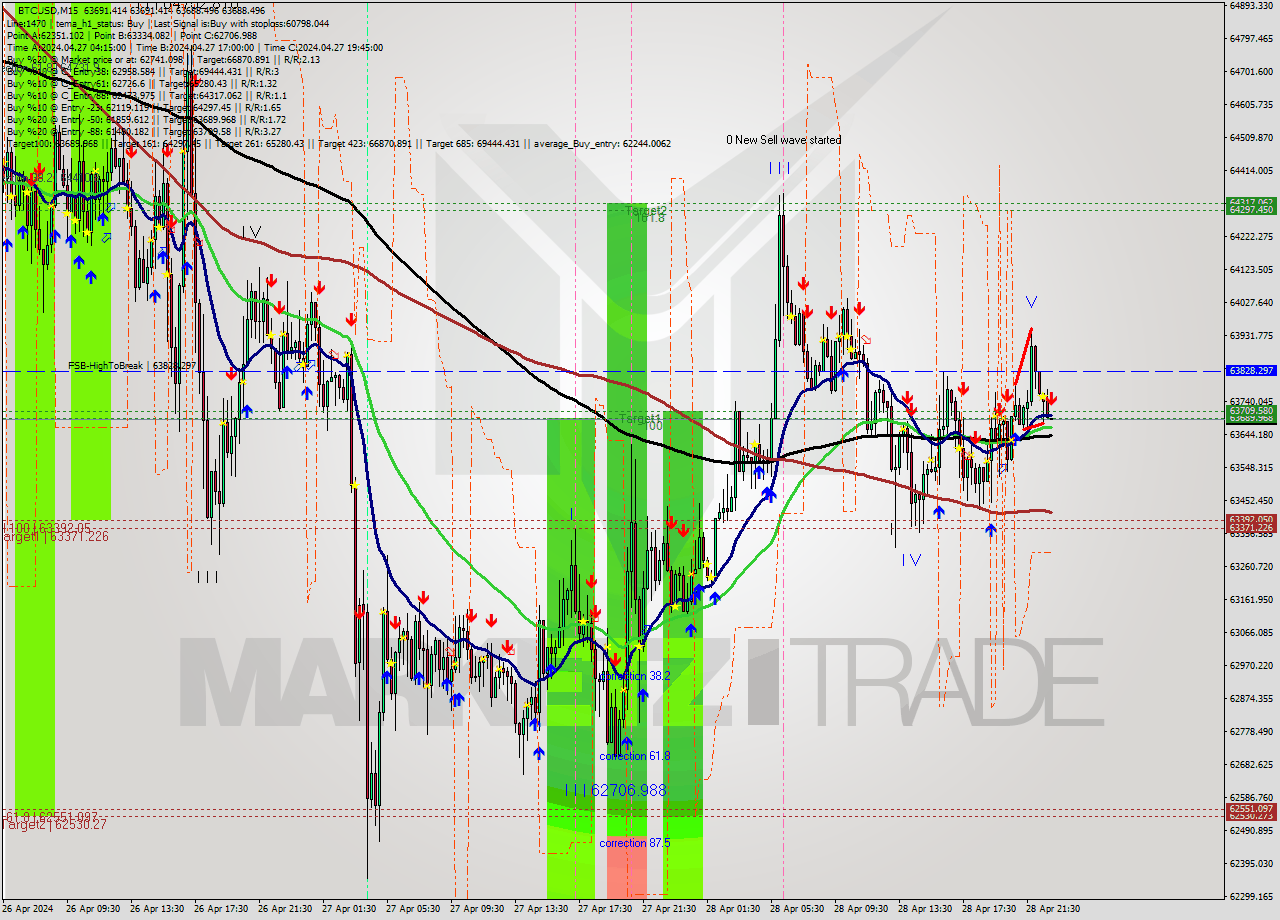 BTCUSD M15 Analysis BTCUSD M15 Signal