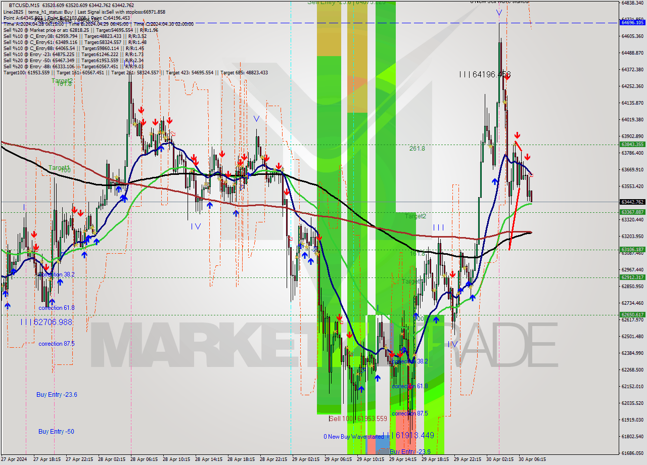 BTCUSD M15 Signal