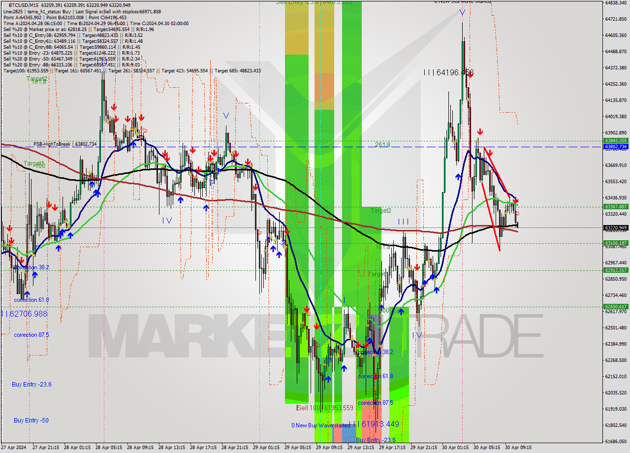 BTCUSD M15 Signal