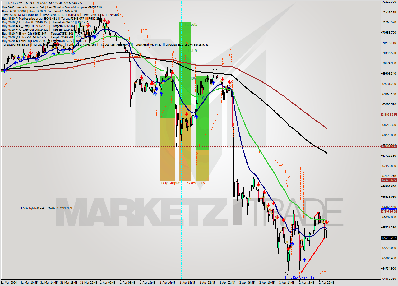 BTCUSD M15 Signal