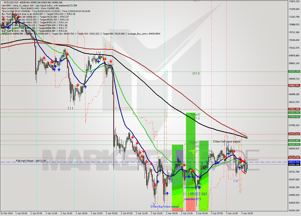 BTCUSD M15 Signal