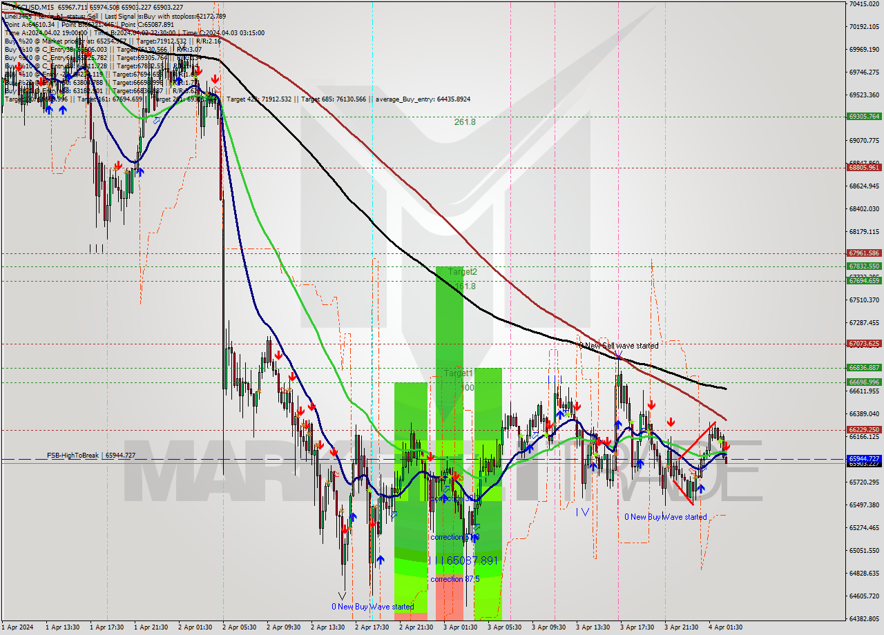 BTCUSD M15 Analysis BTCUSD M15 Signal