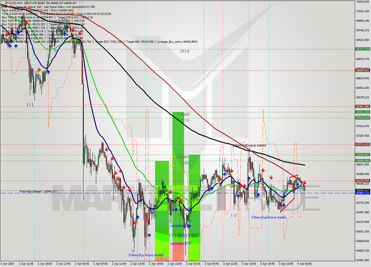 BTCUSD M15 Analysis BTCUSD M15 Signal