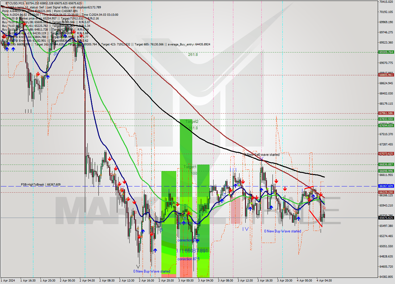 BTCUSD M15 Analysis BTCUSD M15 Signal
