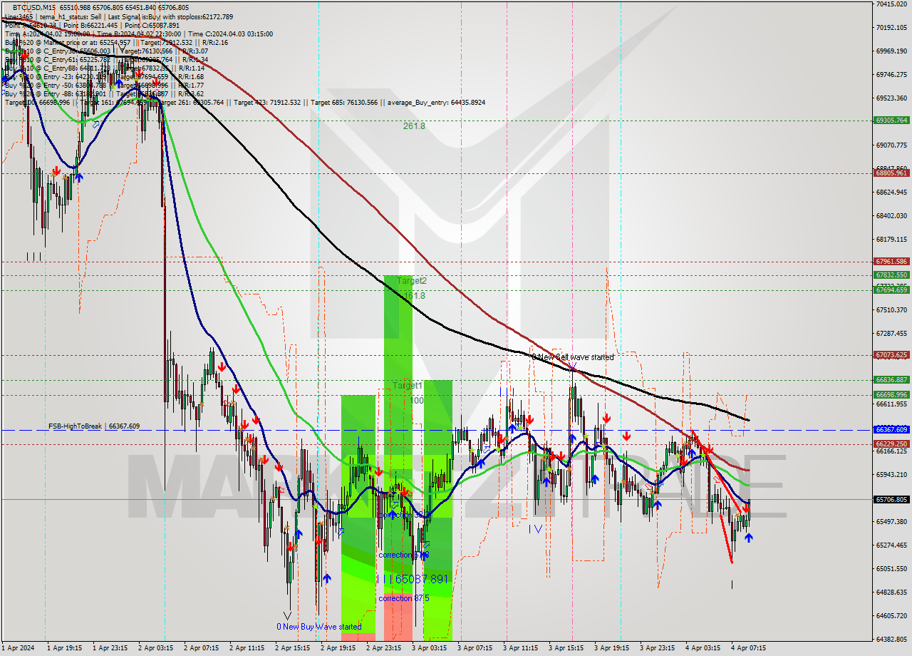 BTCUSD M15 Analysis BTCUSD M15 Signal
