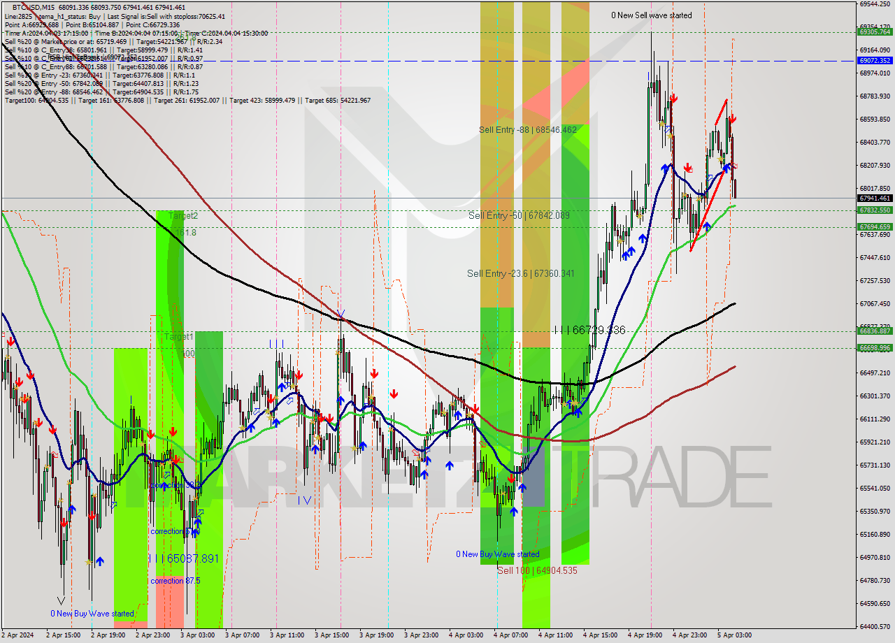 BTCUSD M15 Analysis BTCUSD M15 Signal
