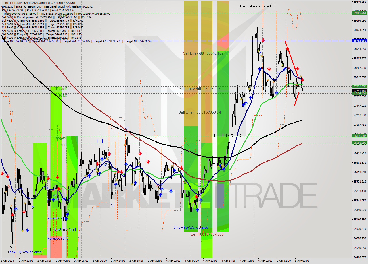 BTCUSD M15 Analysis BTCUSD M15 Signal