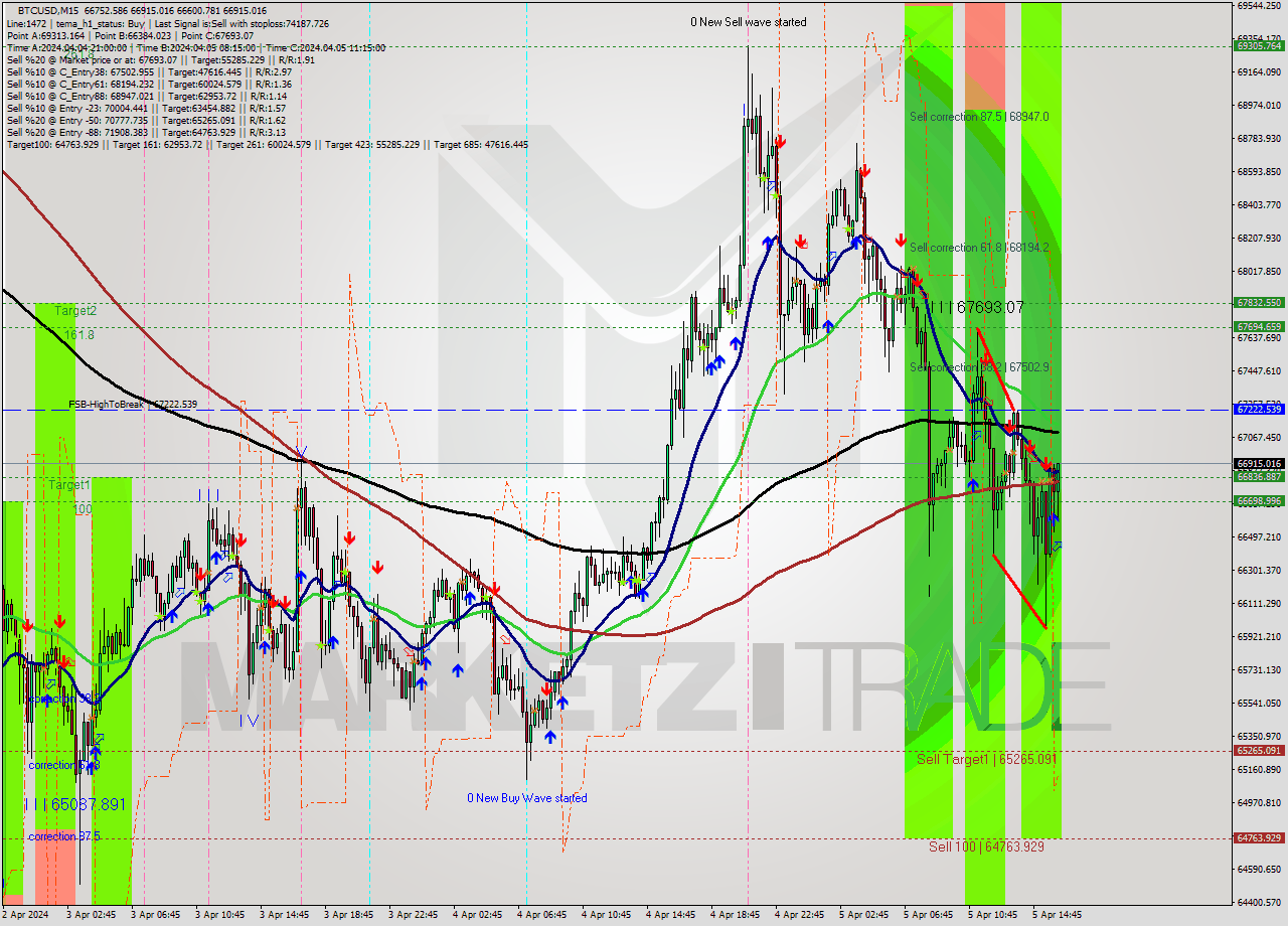 BTCUSD M15 Analysis BTCUSD M15 Signal