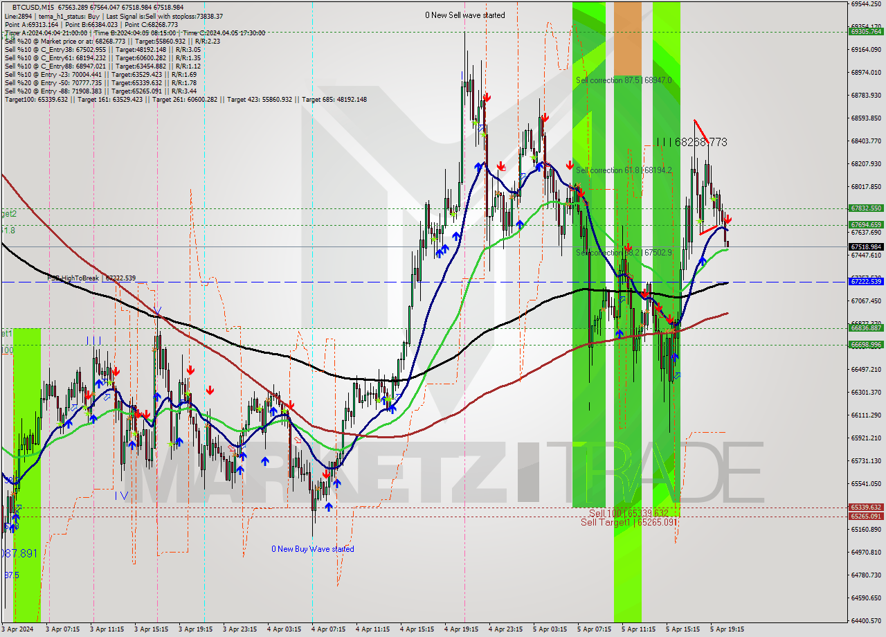 BTCUSD M15 Analysis BTCUSD M15 Signal