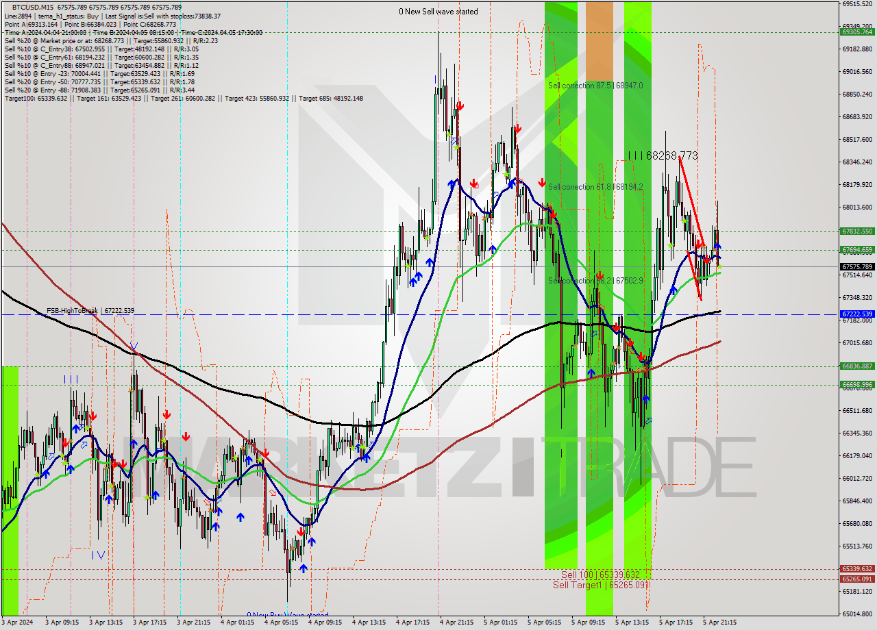 BTCUSD M15 Analysis BTCUSD M15 Signal