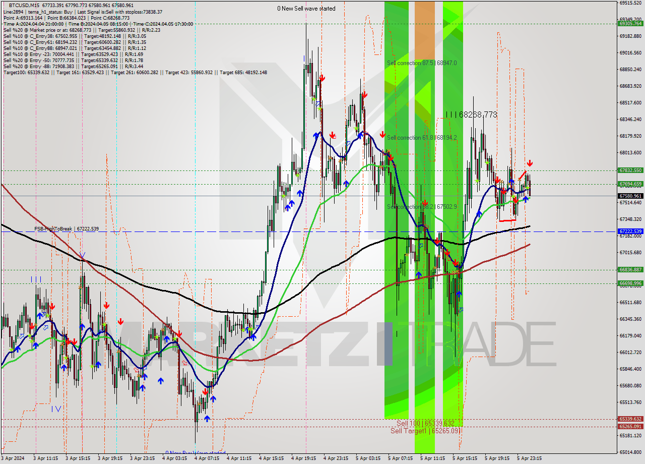 BTCUSD M15 Analysis BTCUSD M15 Signal