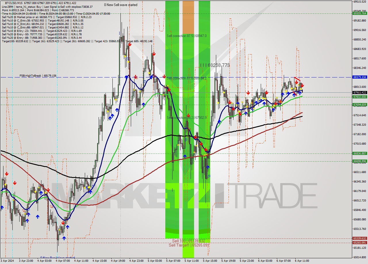 BTCUSD M15 Analysis BTCUSD M15 Signal