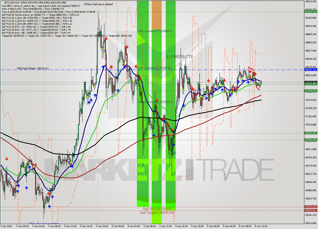 BTCUSD M15 Analysis BTCUSD M15 Signal