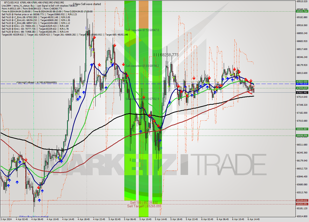 BTCUSD M15 Analysis BTCUSD M15 Signal
