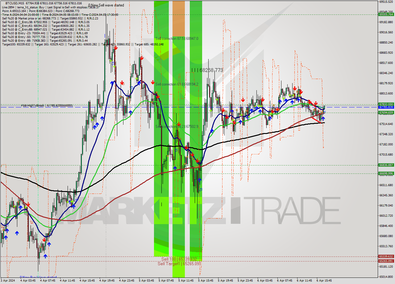 BTCUSD M15 Analysis BTCUSD M15 Signal