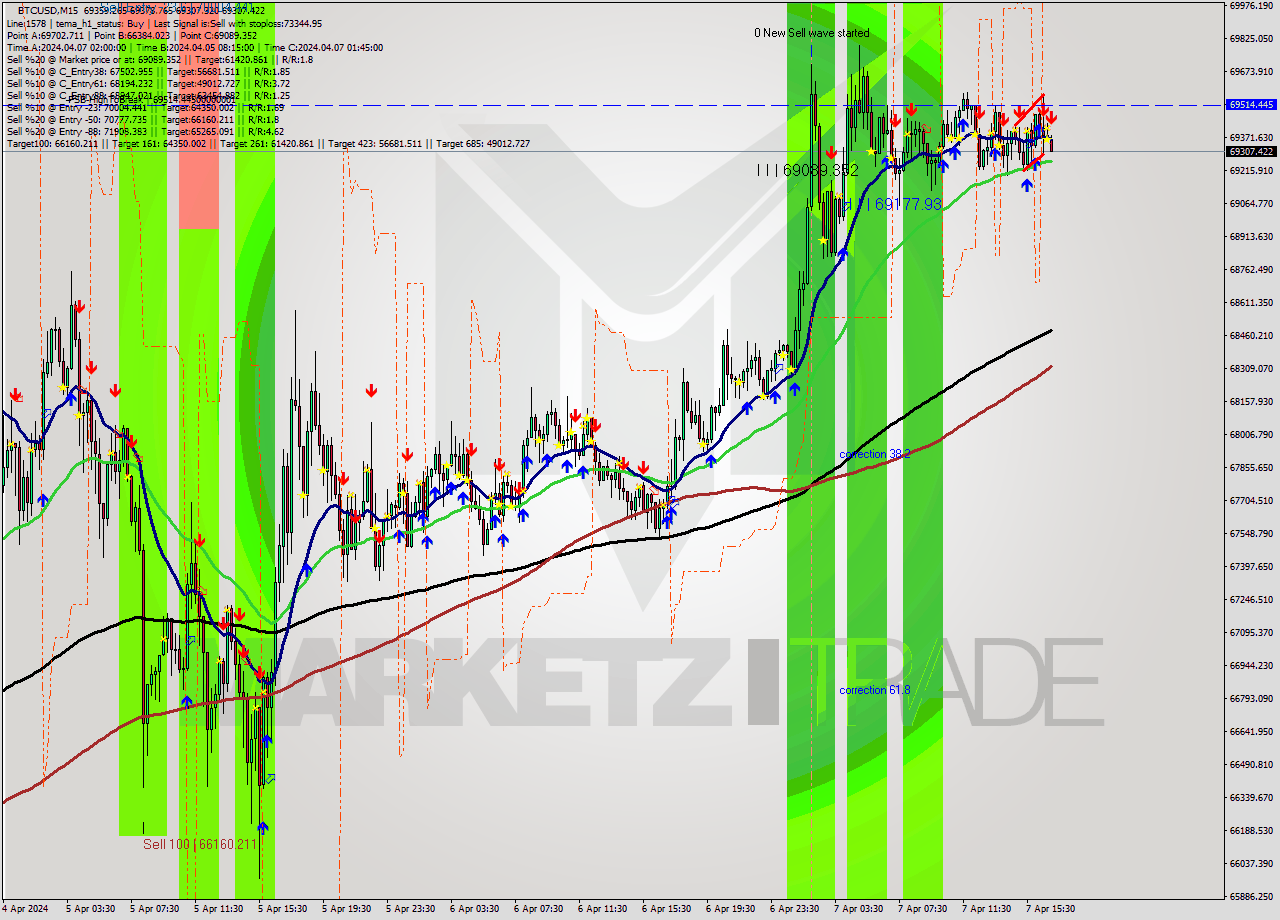 BTCUSD M15 Analysis BTCUSD M15 Signal