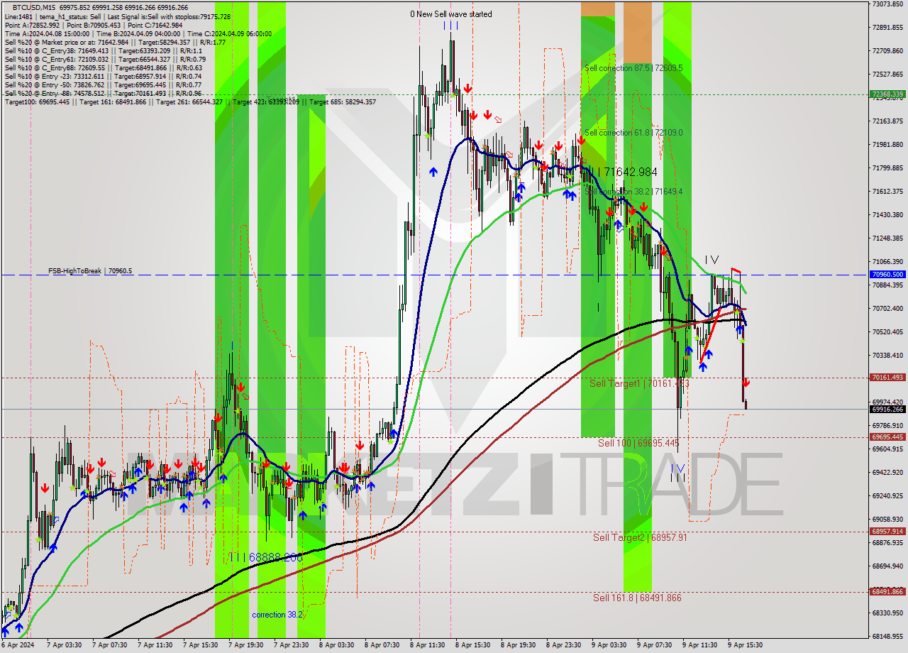 BTCUSD M15 Analysis BTCUSD M15 Signal