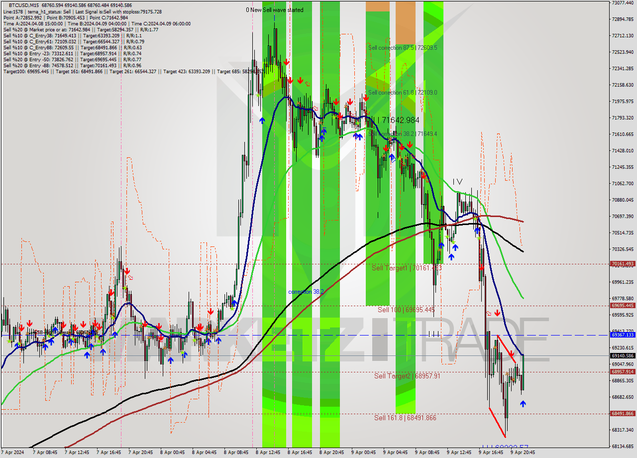BTCUSD M15 Analysis BTCUSD M15 Signal