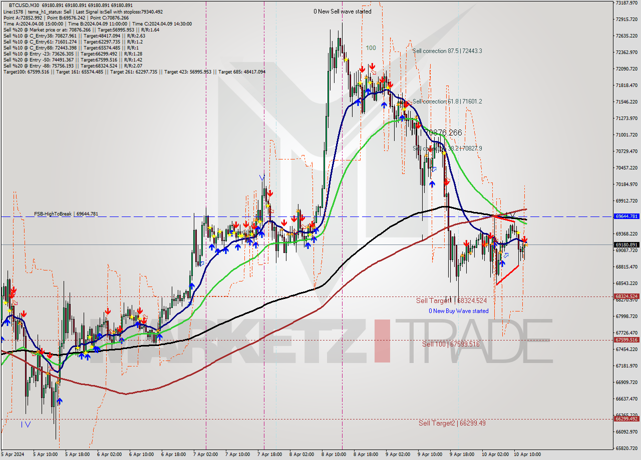 BTCUSD M30 Analysis BTCUSD M30 Signal