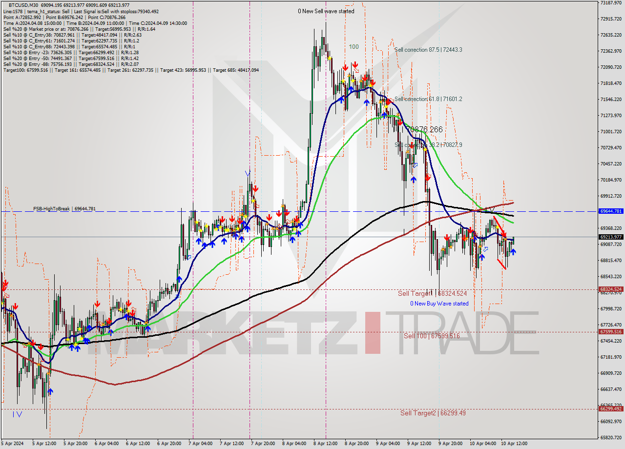 BTCUSD M30 Analysis BTCUSD M30 Signal