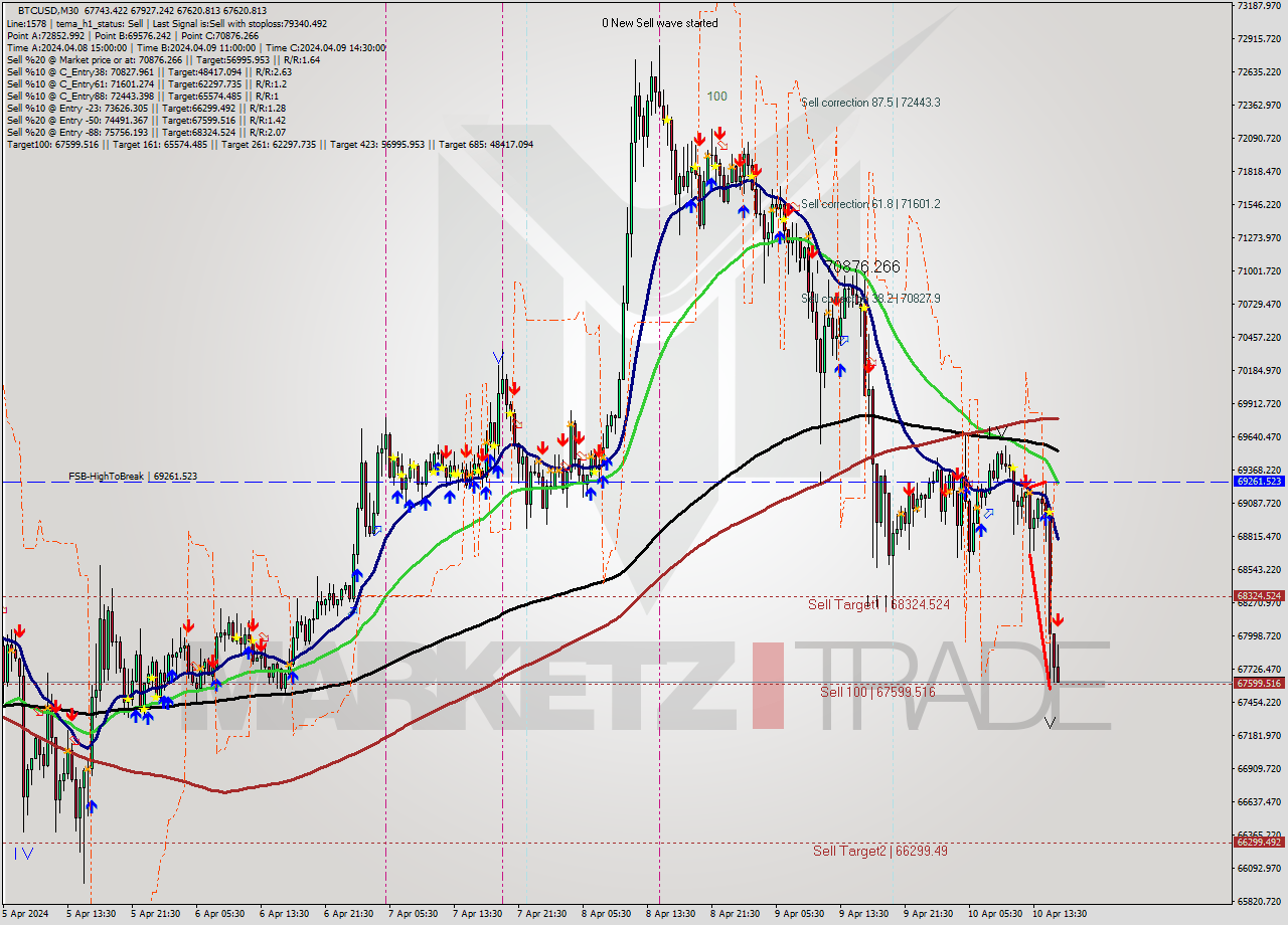 BTCUSD M30 Analysis BTCUSD M30 Signal